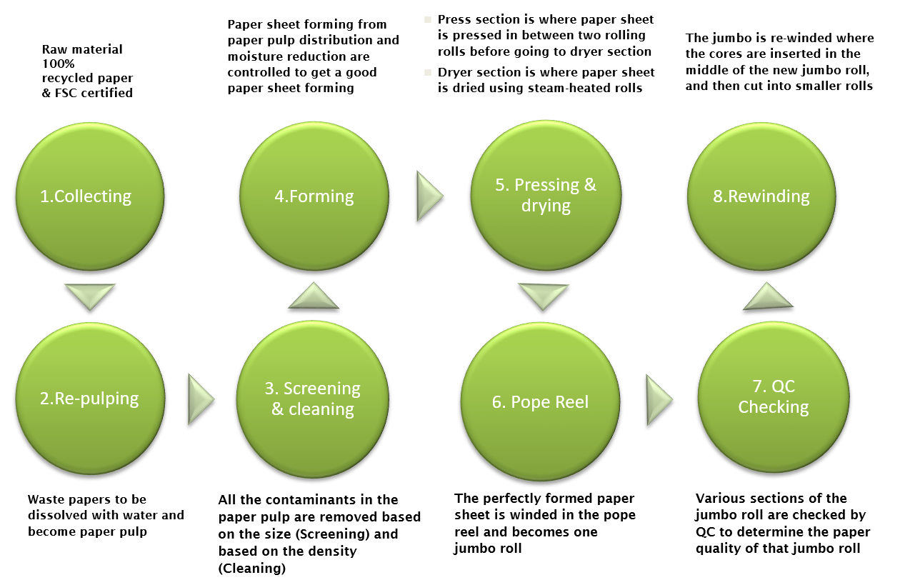Production Process Overview Paper production process – Fajar Paper | PT FAJAR SURYA WISESA Tbk.